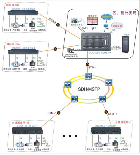 光纤多业务专网程控交换机图
