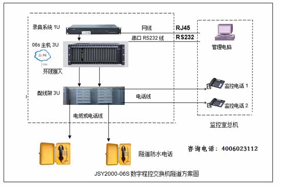 JSY2000-06/SOC8000隧道程控电话交换机系统解决方案