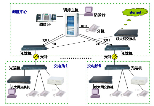 电力调度系统方案