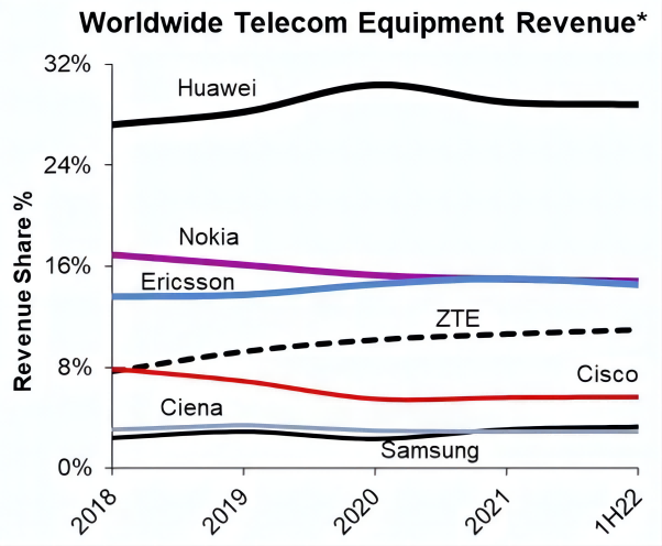 2022上半年全球通信设备供应商排名