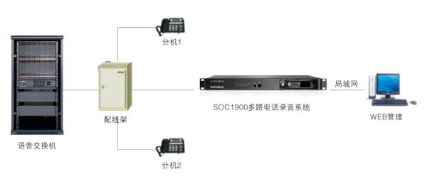  SOC1900S电话录音系统安装方案图