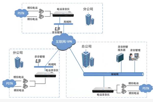  SOC1600S电话录音系统方案图