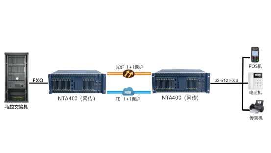 SOC5080-NTA400综合复用设备方案图