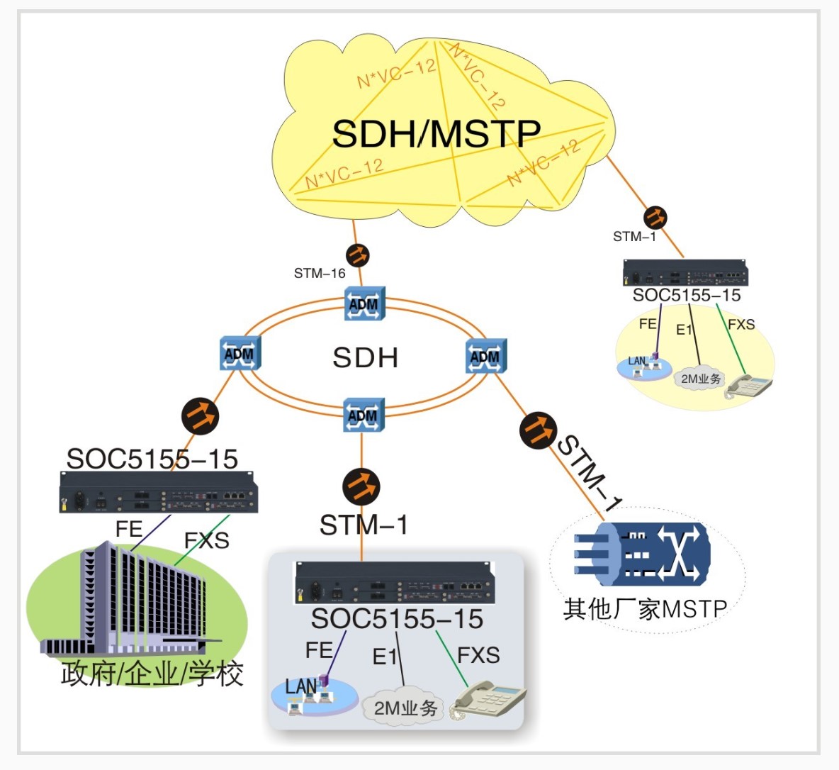 SOC5155-15多业务SDH传输设备